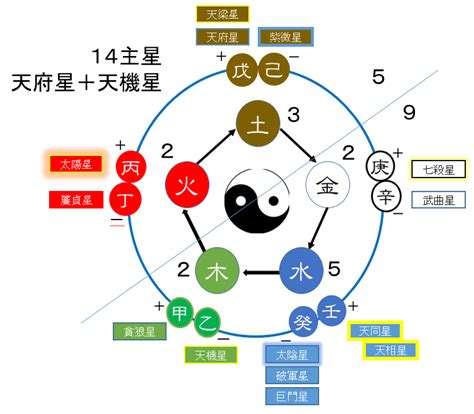 紫微五行屬性|紫微主星的五行屬性